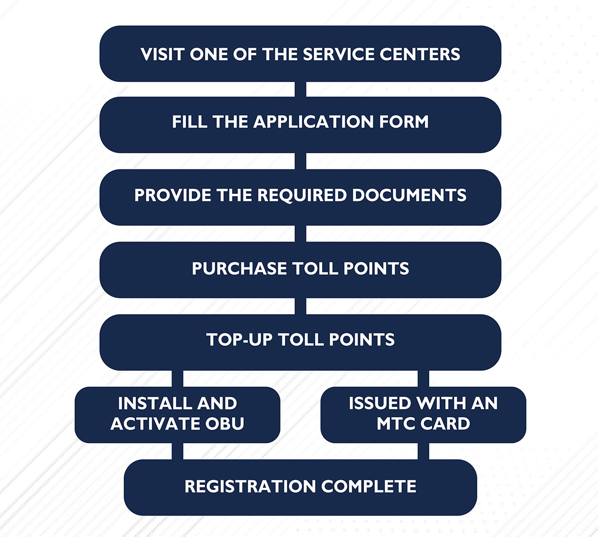 How to apply for ETC and MTC